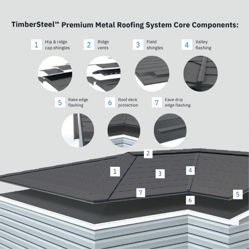 Diagram of the GAF TimberSteel premium metal roofing system highlighting seven core components — hip and ridge cap shingles, ridge vents, field shingles, valley flashing, rake edge flashing, roof deck protection, and eave drip edge flashing.